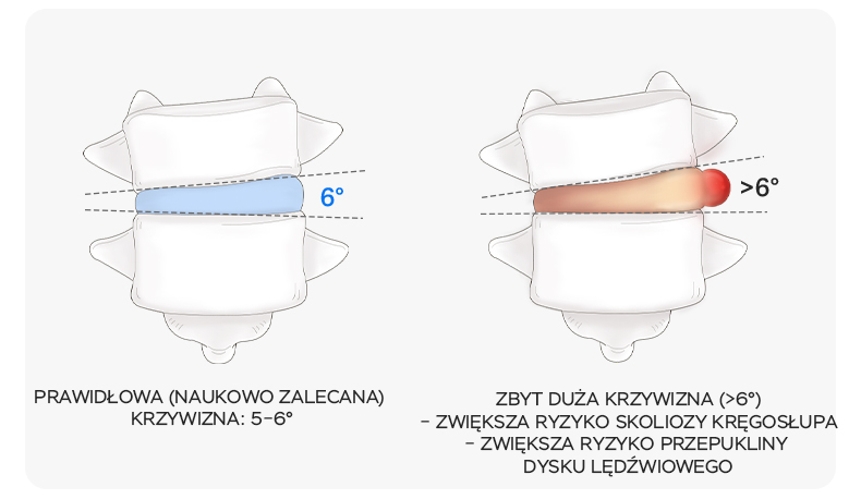Krzywizna kręgosłupa i ryzyko